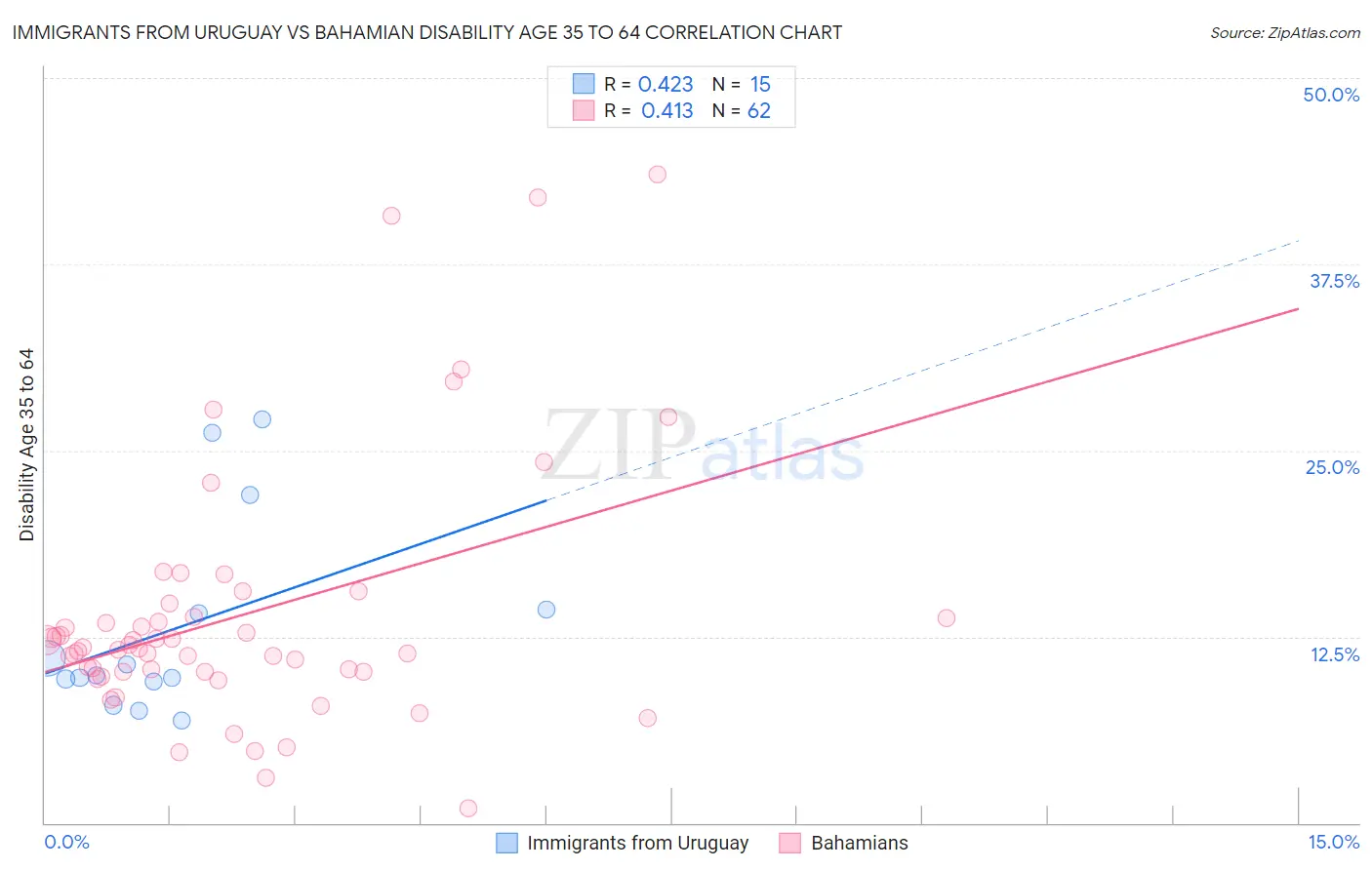 Immigrants from Uruguay vs Bahamian Disability Age 35 to 64