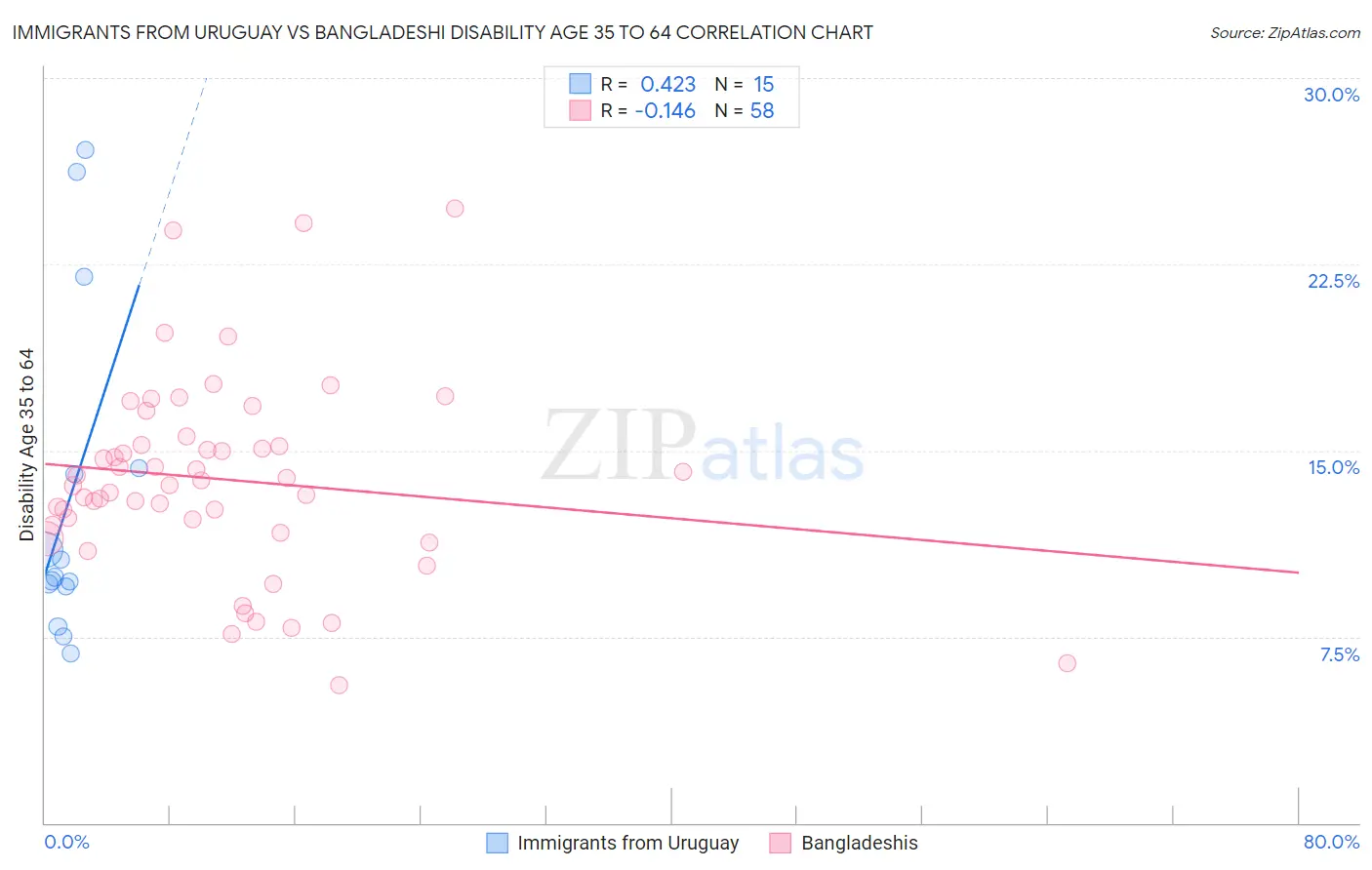 Immigrants from Uruguay vs Bangladeshi Disability Age 35 to 64