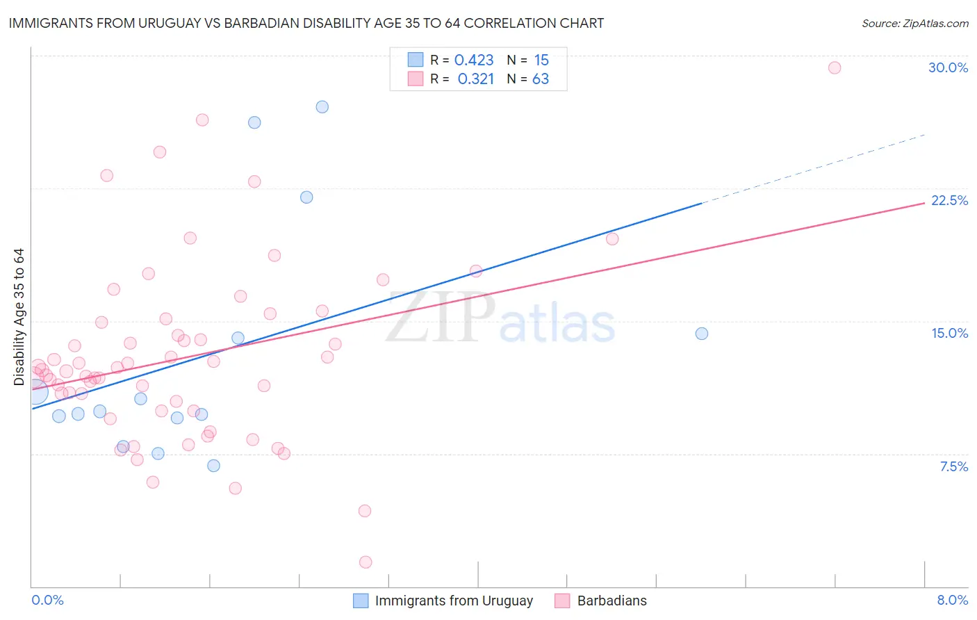 Immigrants from Uruguay vs Barbadian Disability Age 35 to 64
