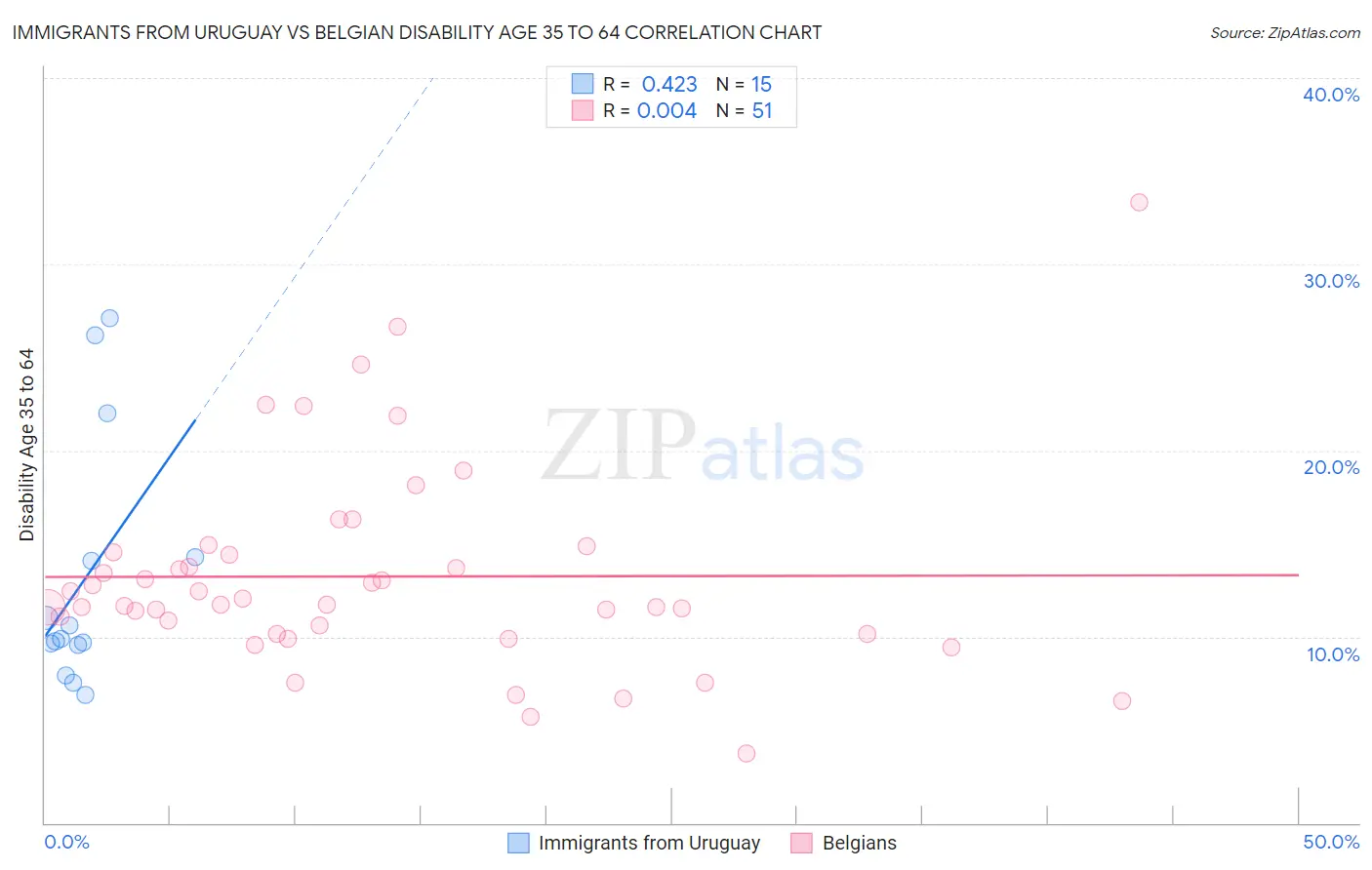 Immigrants from Uruguay vs Belgian Disability Age 35 to 64