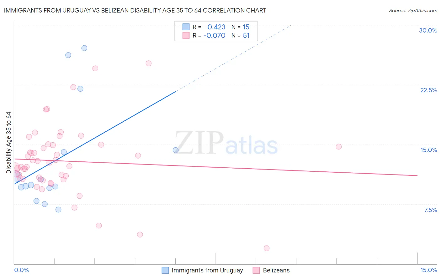Immigrants from Uruguay vs Belizean Disability Age 35 to 64