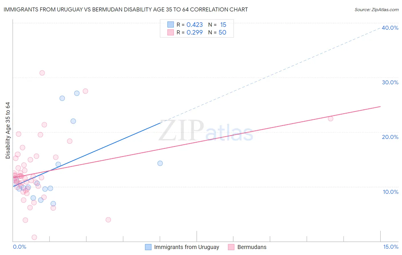 Immigrants from Uruguay vs Bermudan Disability Age 35 to 64