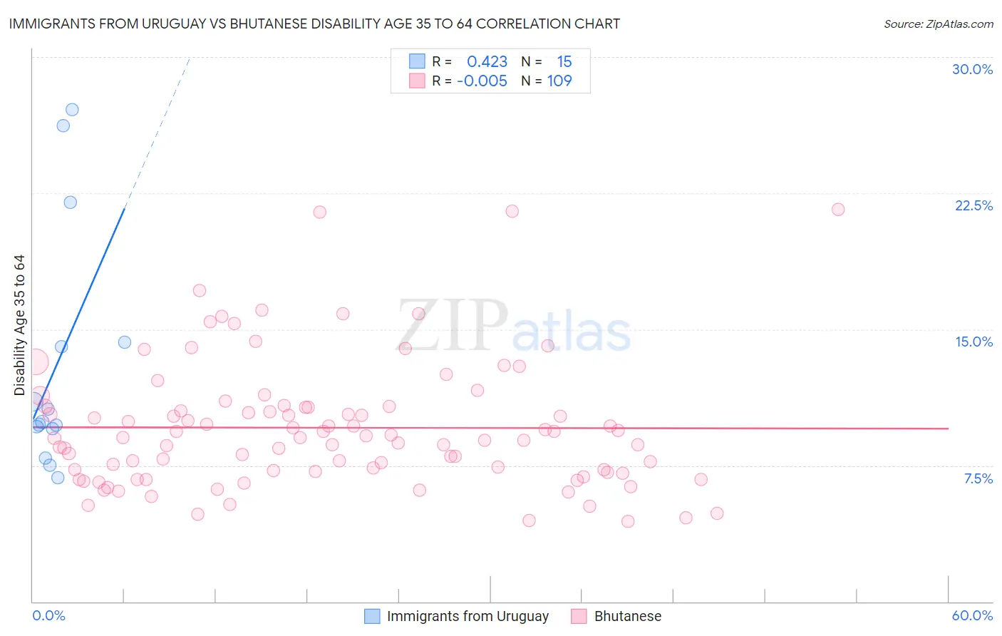 Immigrants from Uruguay vs Bhutanese Disability Age 35 to 64