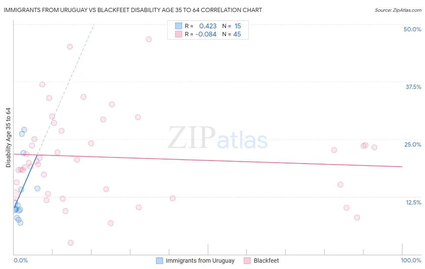 Immigrants from Uruguay vs Blackfeet Disability Age 35 to 64