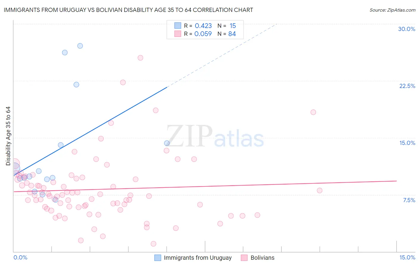 Immigrants from Uruguay vs Bolivian Disability Age 35 to 64