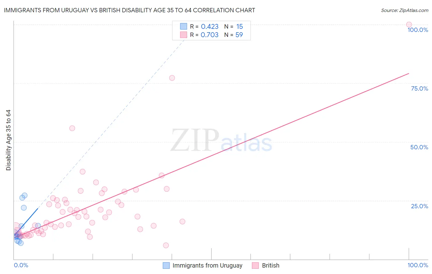 Immigrants from Uruguay vs British Disability Age 35 to 64