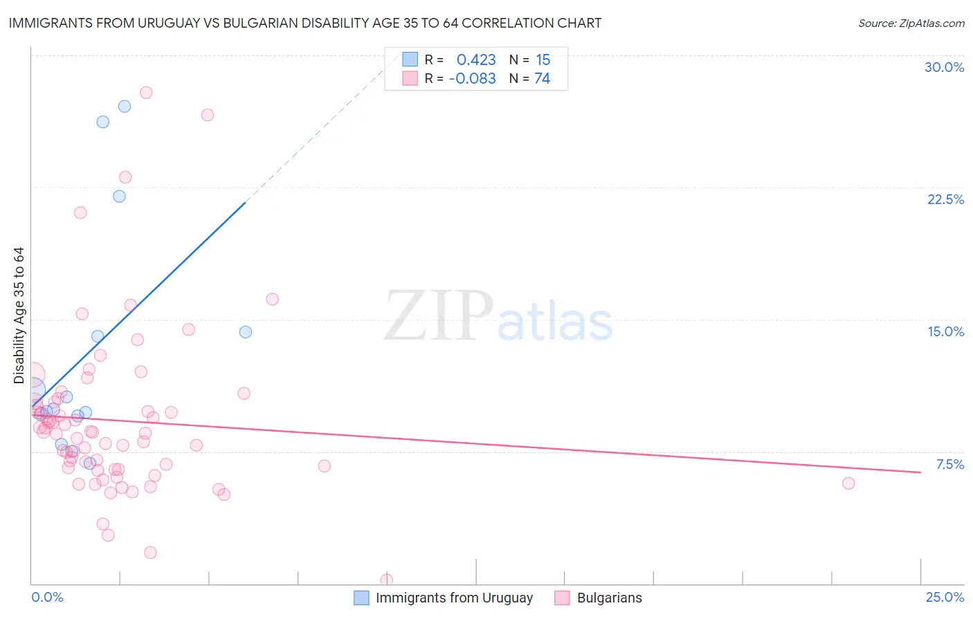 Immigrants from Uruguay vs Bulgarian Disability Age 35 to 64