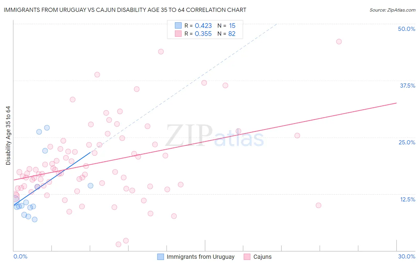 Immigrants from Uruguay vs Cajun Disability Age 35 to 64