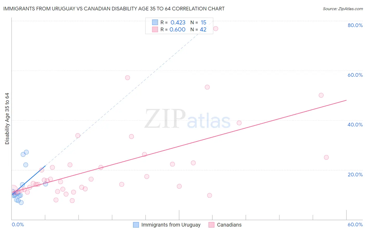 Immigrants from Uruguay vs Canadian Disability Age 35 to 64