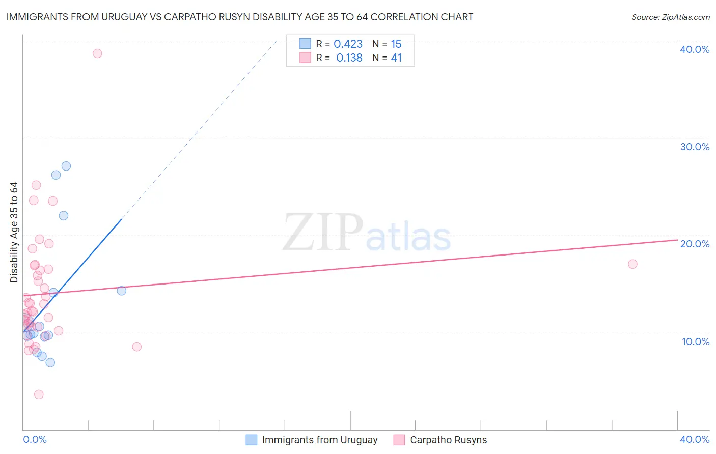 Immigrants from Uruguay vs Carpatho Rusyn Disability Age 35 to 64