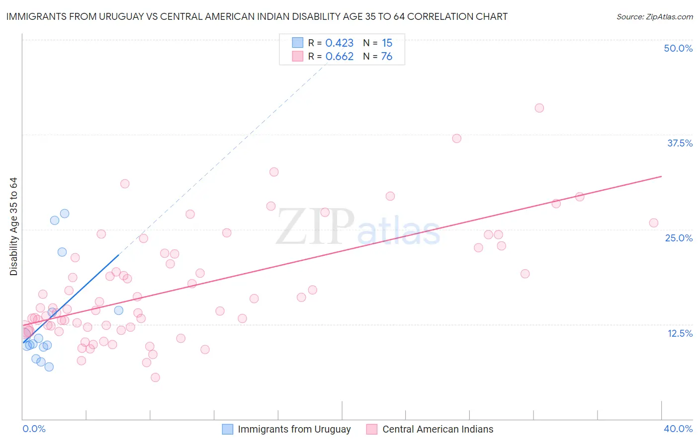 Immigrants from Uruguay vs Central American Indian Disability Age 35 to 64