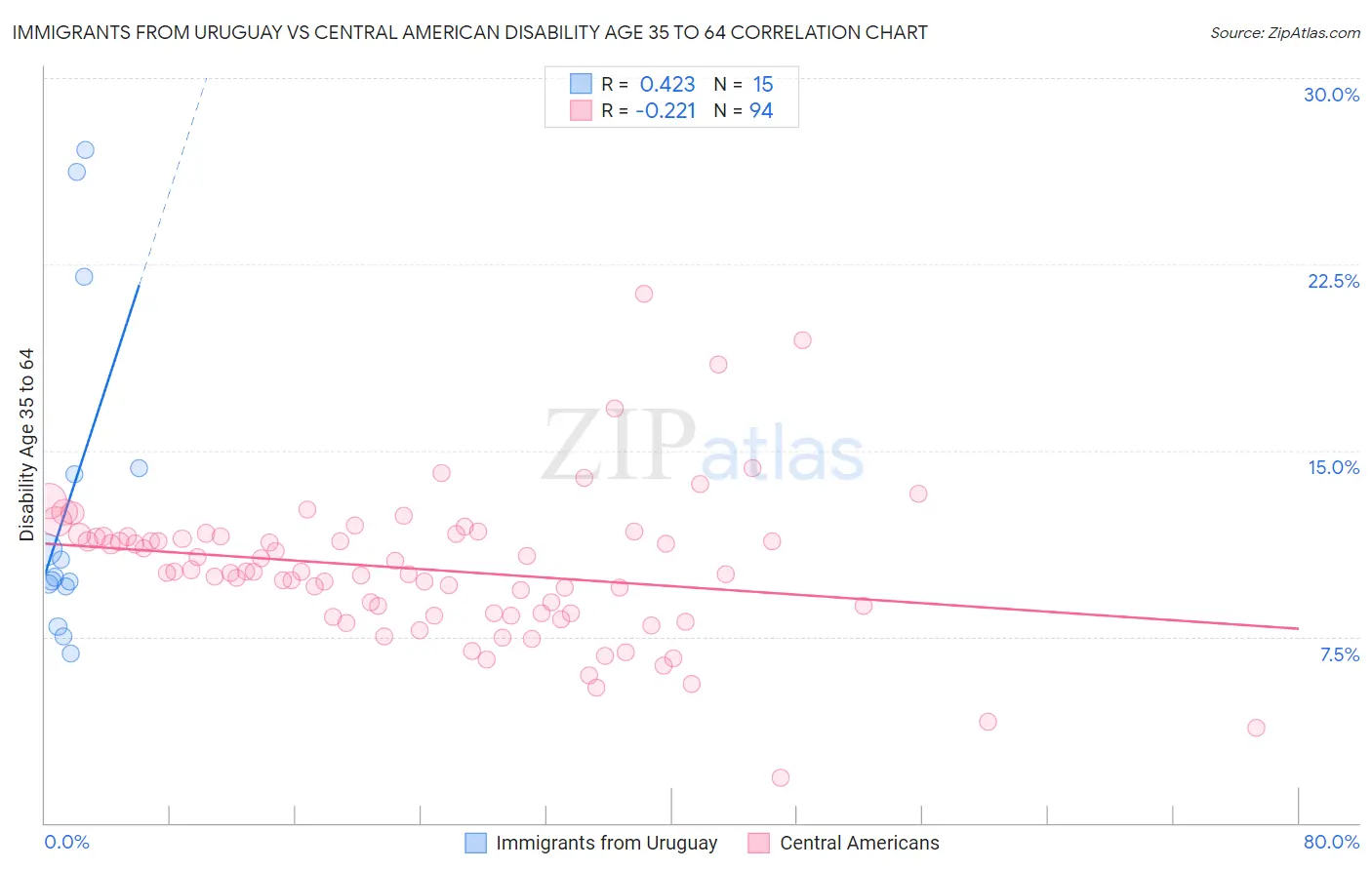 Immigrants from Uruguay vs Central American Disability Age 35 to 64