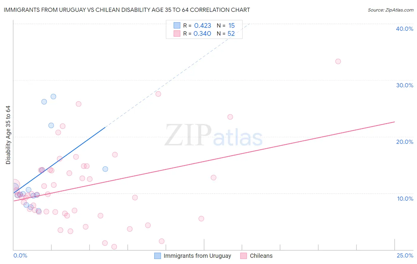 Immigrants from Uruguay vs Chilean Disability Age 35 to 64