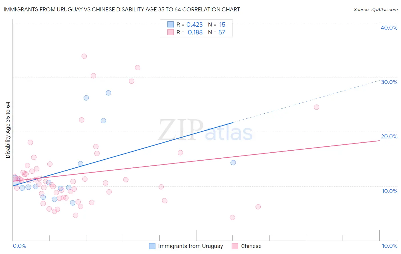 Immigrants from Uruguay vs Chinese Disability Age 35 to 64
