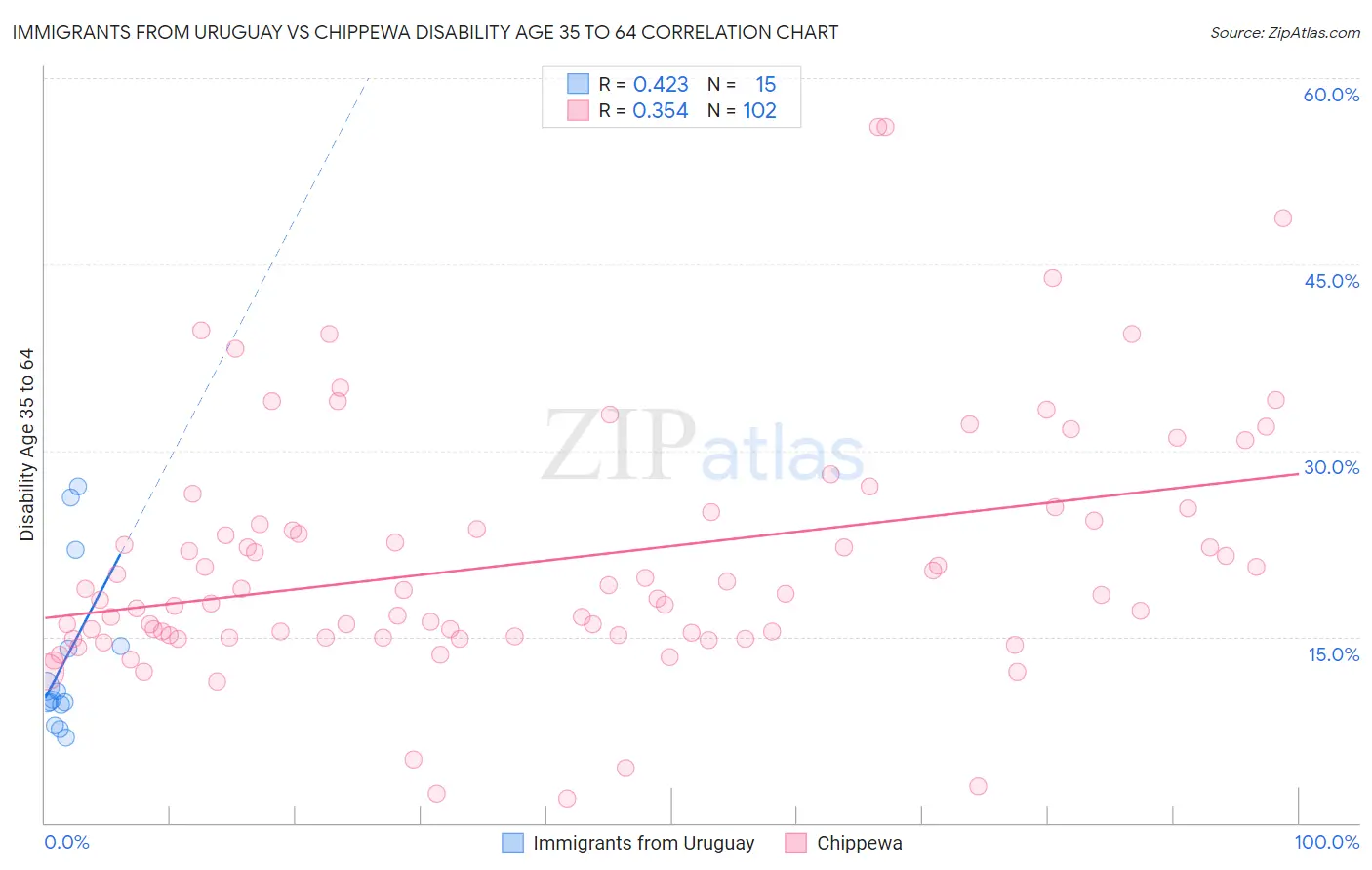 Immigrants from Uruguay vs Chippewa Disability Age 35 to 64