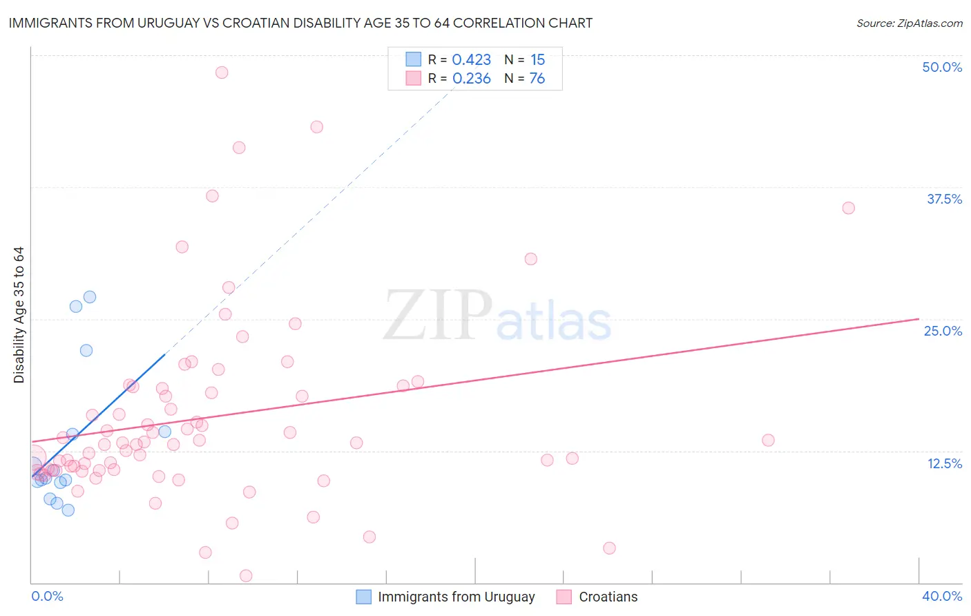 Immigrants from Uruguay vs Croatian Disability Age 35 to 64