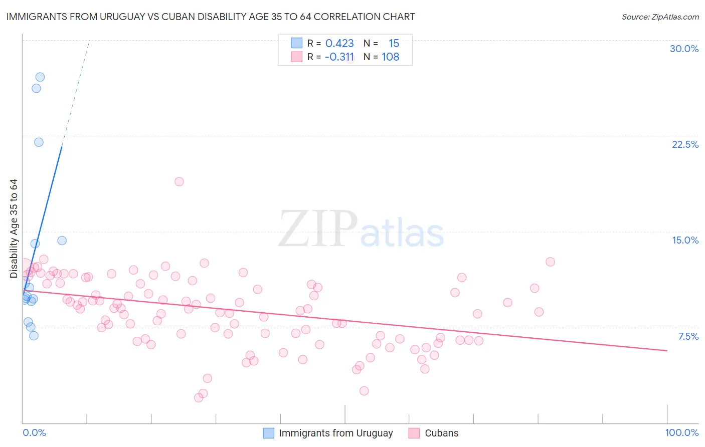 Immigrants from Uruguay vs Cuban Disability Age 35 to 64