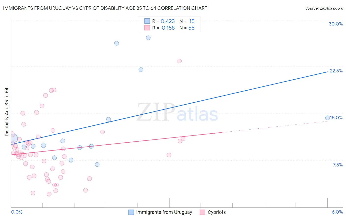Immigrants from Uruguay vs Cypriot Disability Age 35 to 64