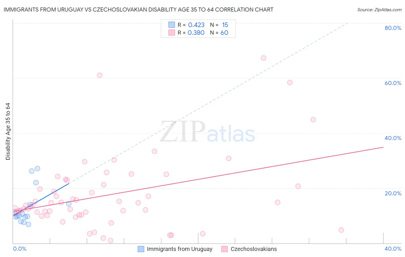 Immigrants from Uruguay vs Czechoslovakian Disability Age 35 to 64