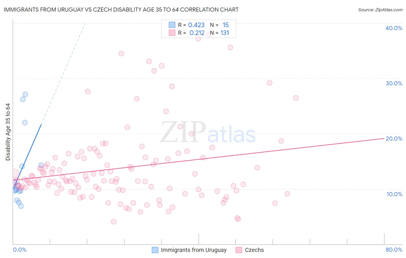 Immigrants from Uruguay vs Czech Disability Age 35 to 64