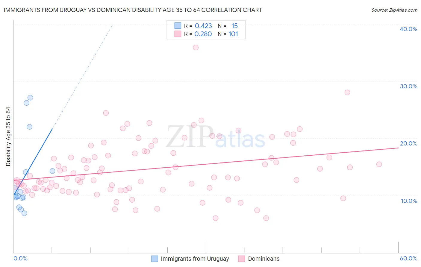 Immigrants from Uruguay vs Dominican Disability Age 35 to 64