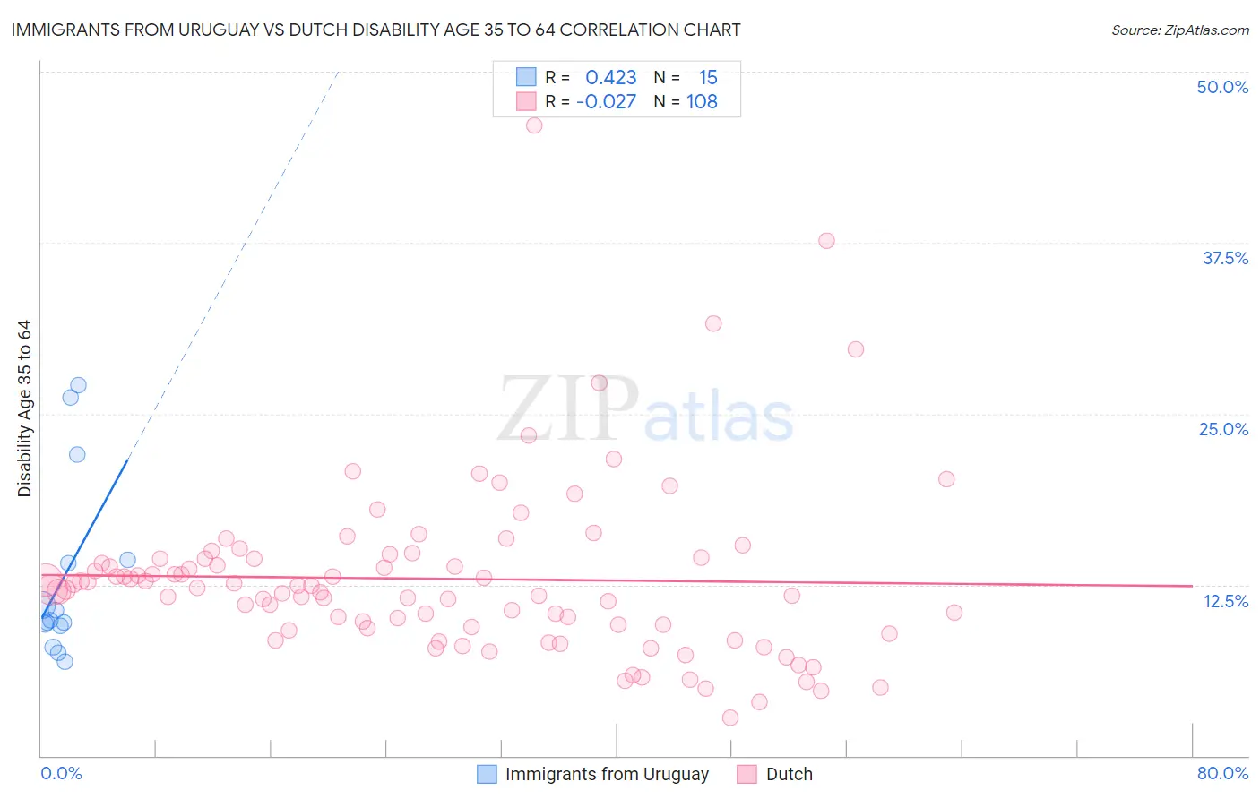 Immigrants from Uruguay vs Dutch Disability Age 35 to 64