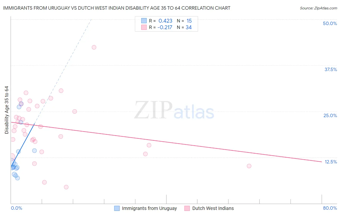 Immigrants from Uruguay vs Dutch West Indian Disability Age 35 to 64