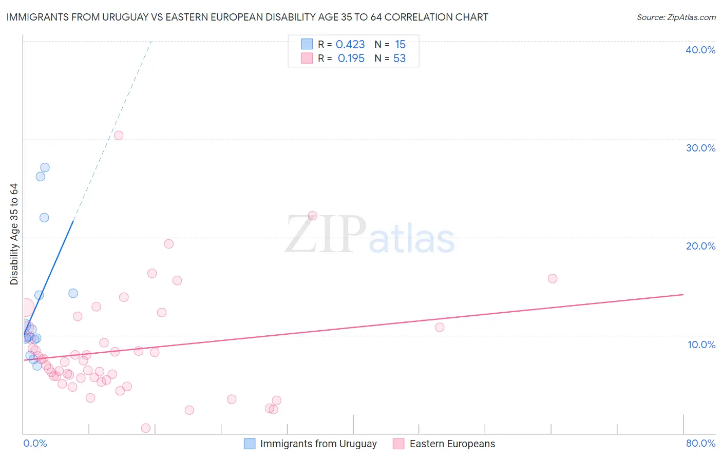 Immigrants from Uruguay vs Eastern European Disability Age 35 to 64