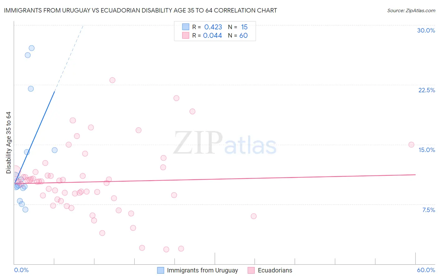 Immigrants from Uruguay vs Ecuadorian Disability Age 35 to 64