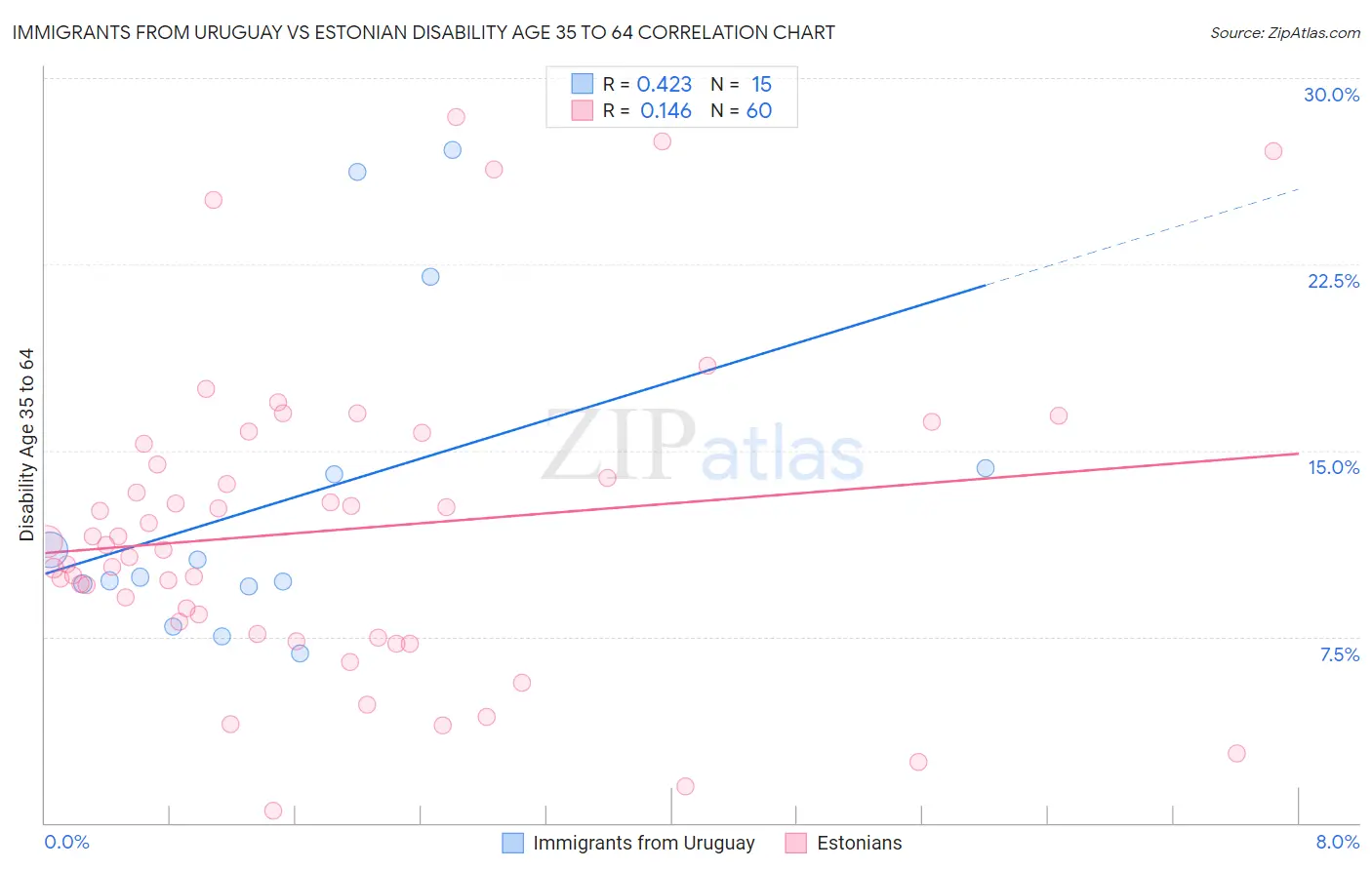 Immigrants from Uruguay vs Estonian Disability Age 35 to 64
