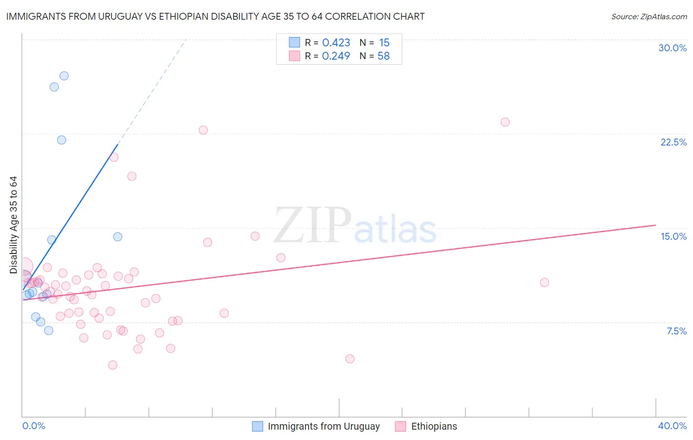 Immigrants from Uruguay vs Ethiopian Disability Age 35 to 64