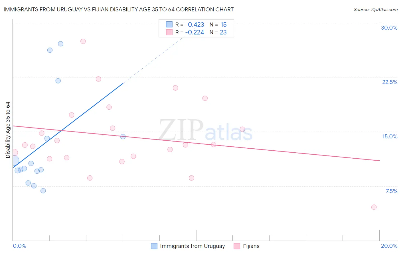 Immigrants from Uruguay vs Fijian Disability Age 35 to 64