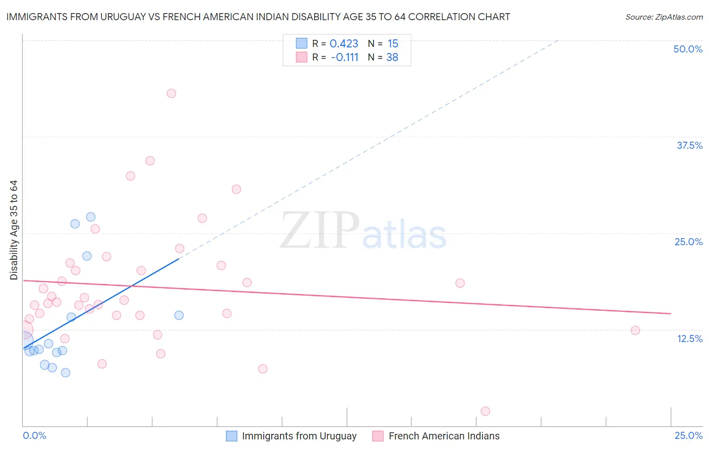 Immigrants from Uruguay vs French American Indian Disability Age 35 to 64