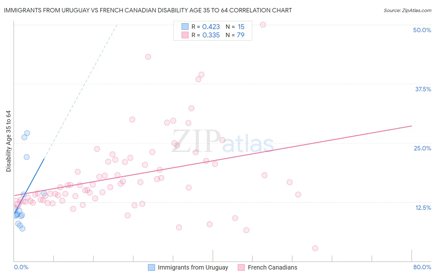 Immigrants from Uruguay vs French Canadian Disability Age 35 to 64
