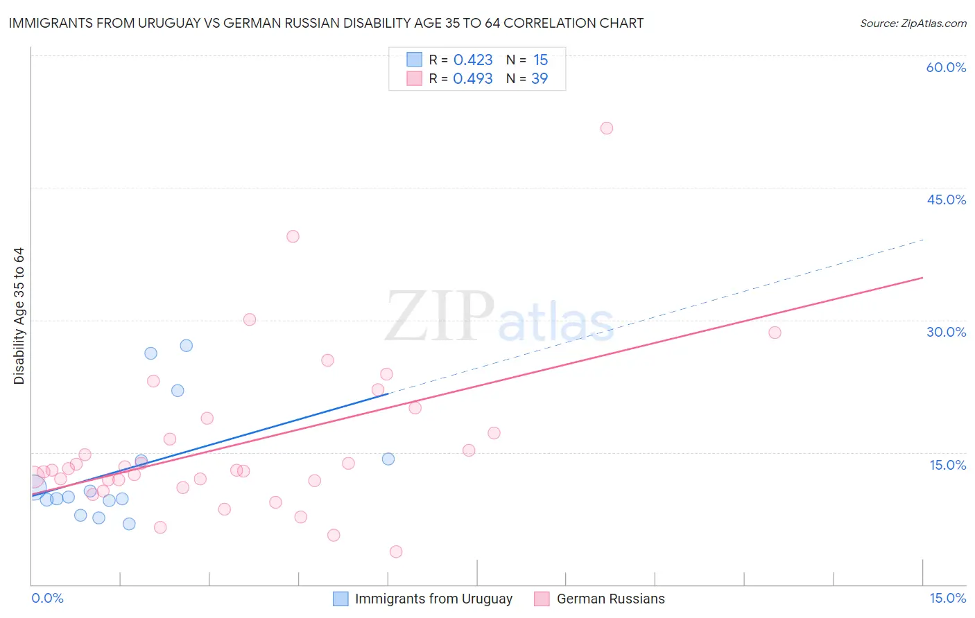 Immigrants from Uruguay vs German Russian Disability Age 35 to 64