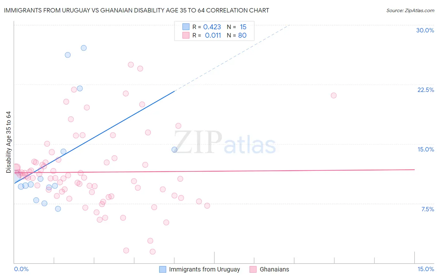 Immigrants from Uruguay vs Ghanaian Disability Age 35 to 64