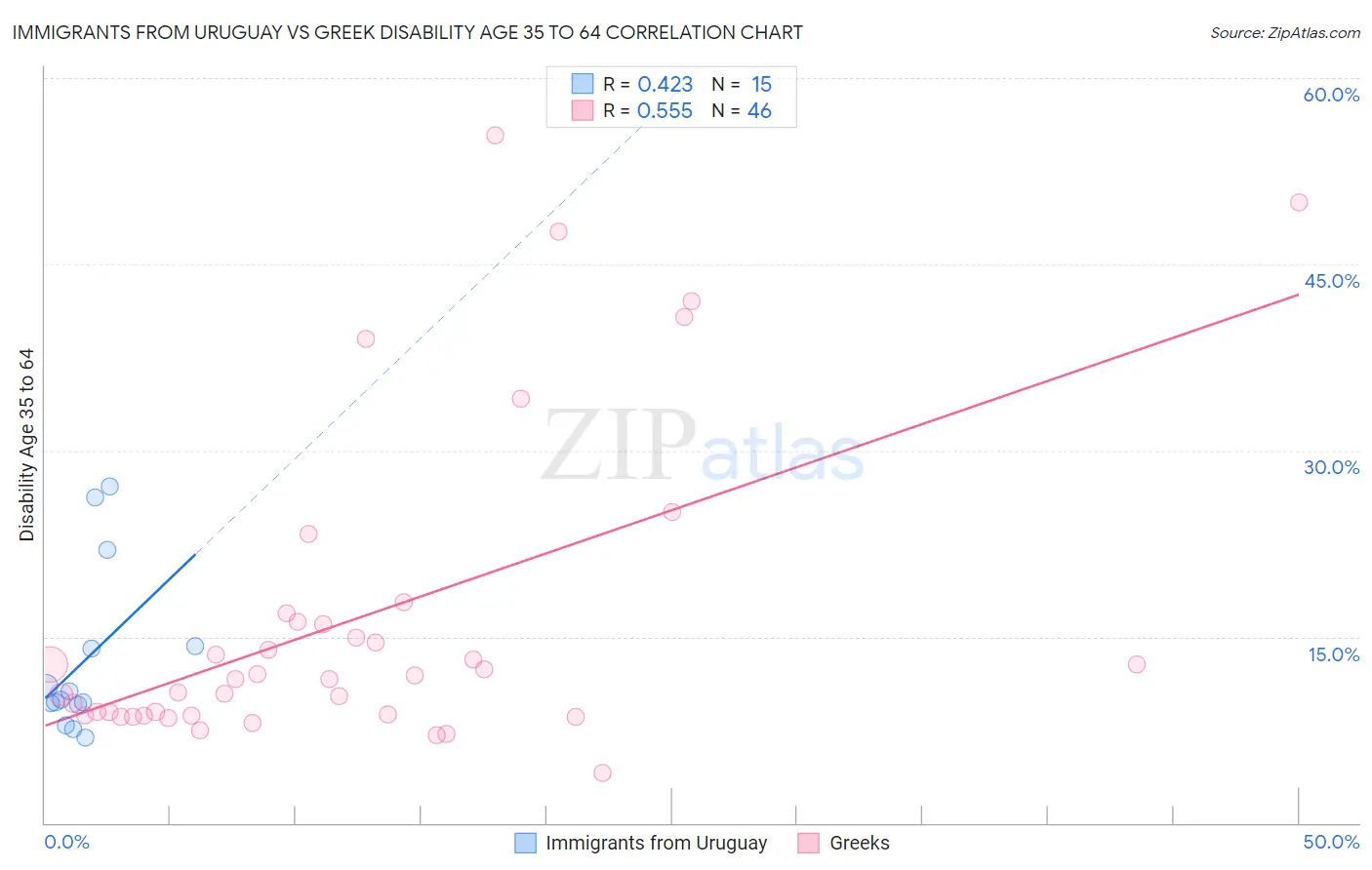 Immigrants from Uruguay vs Greek Disability Age 35 to 64
