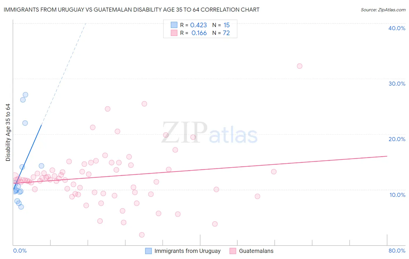 Immigrants from Uruguay vs Guatemalan Disability Age 35 to 64