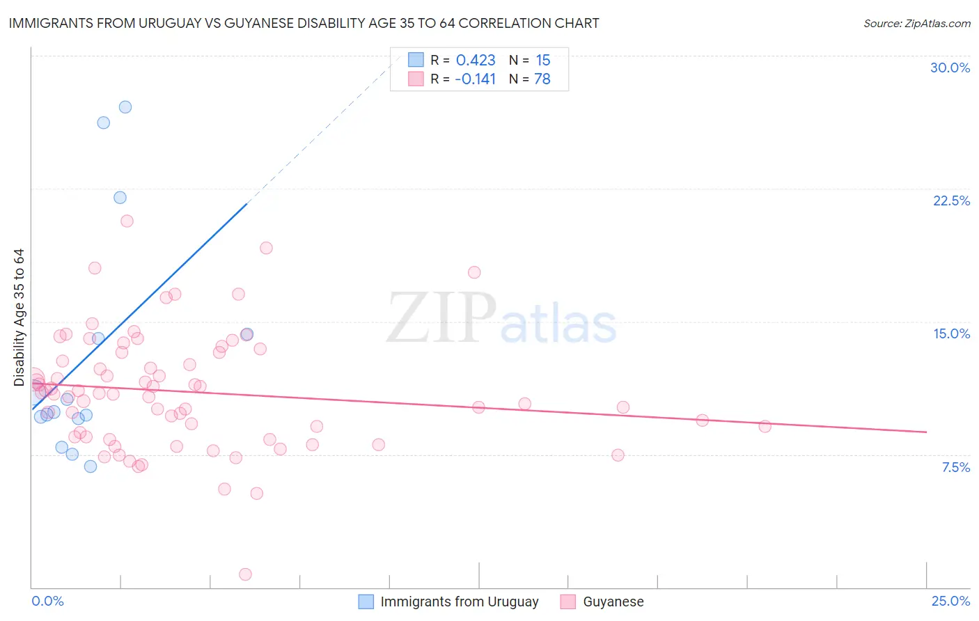 Immigrants from Uruguay vs Guyanese Disability Age 35 to 64