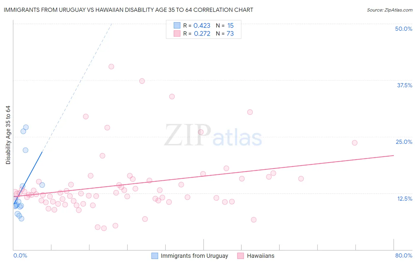 Immigrants from Uruguay vs Hawaiian Disability Age 35 to 64