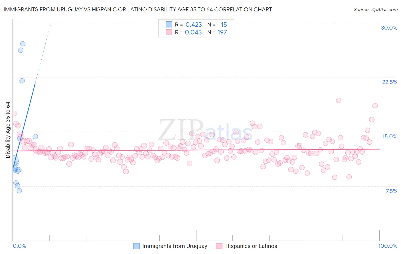 Immigrants from Uruguay vs Hispanic or Latino Disability Age 35 to 64