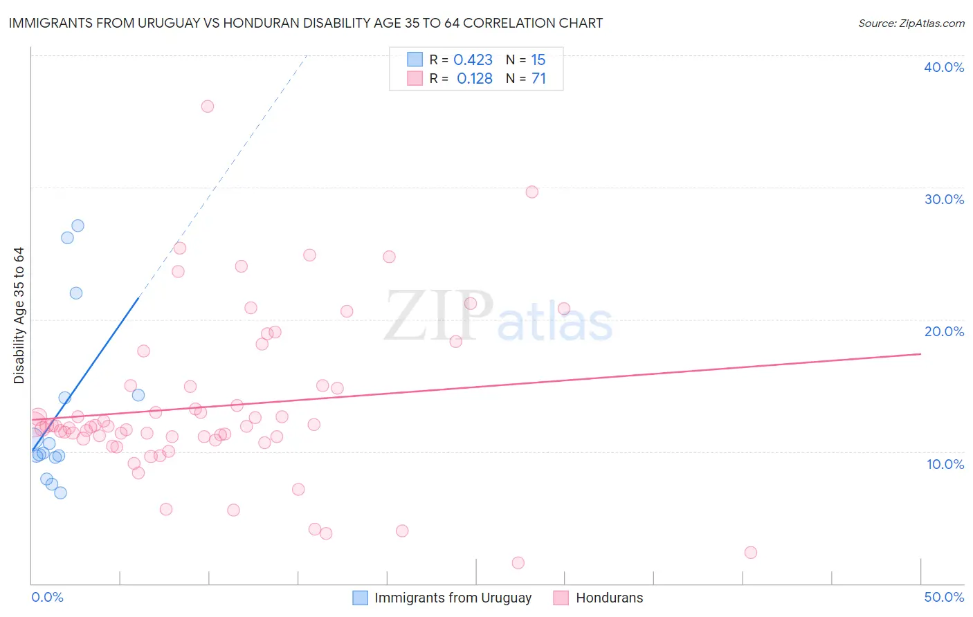 Immigrants from Uruguay vs Honduran Disability Age 35 to 64