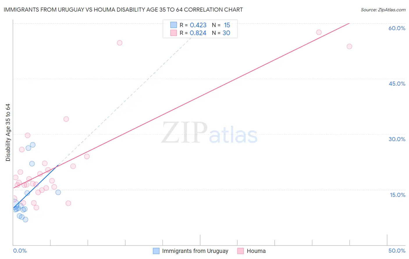 Immigrants from Uruguay vs Houma Disability Age 35 to 64