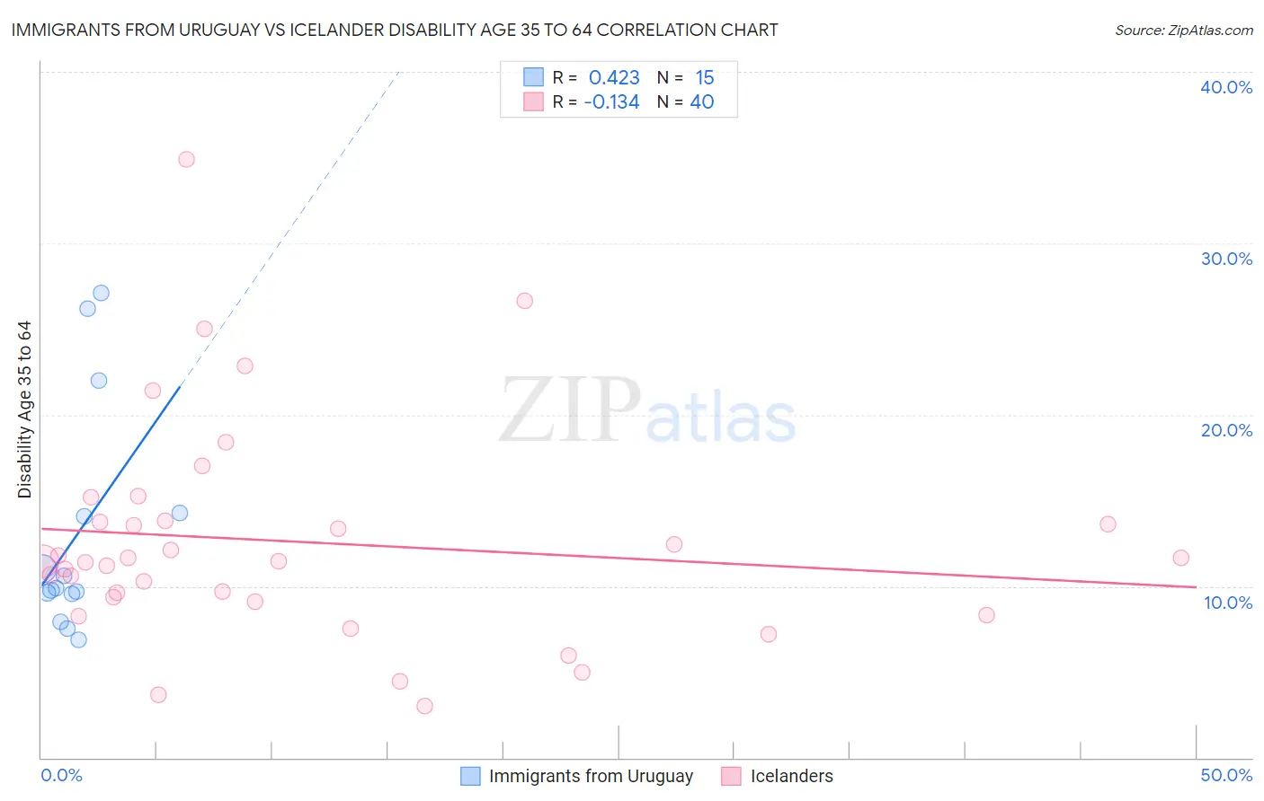Immigrants from Uruguay vs Icelander Disability Age 35 to 64