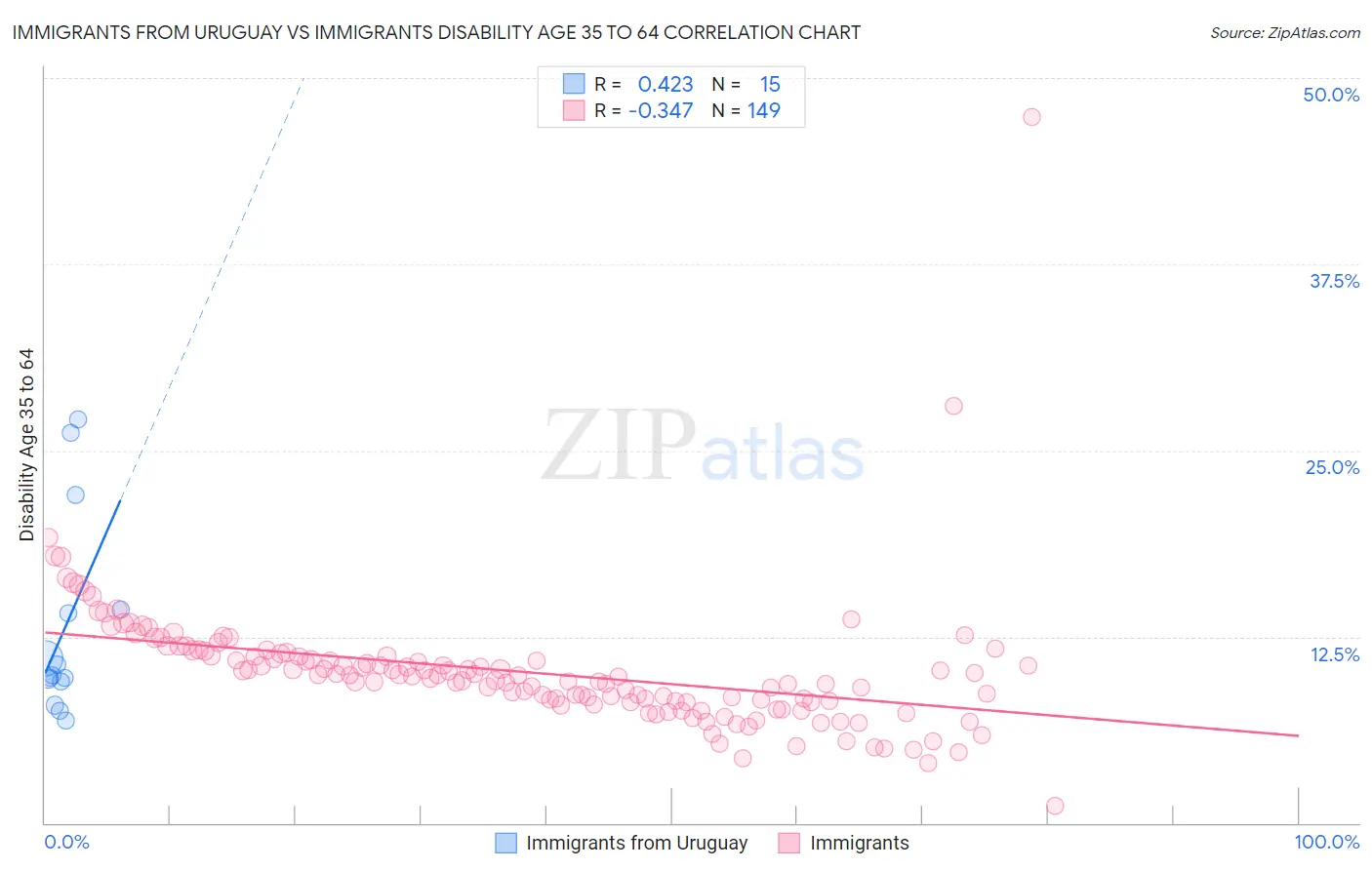 Immigrants from Uruguay vs Immigrants Disability Age 35 to 64