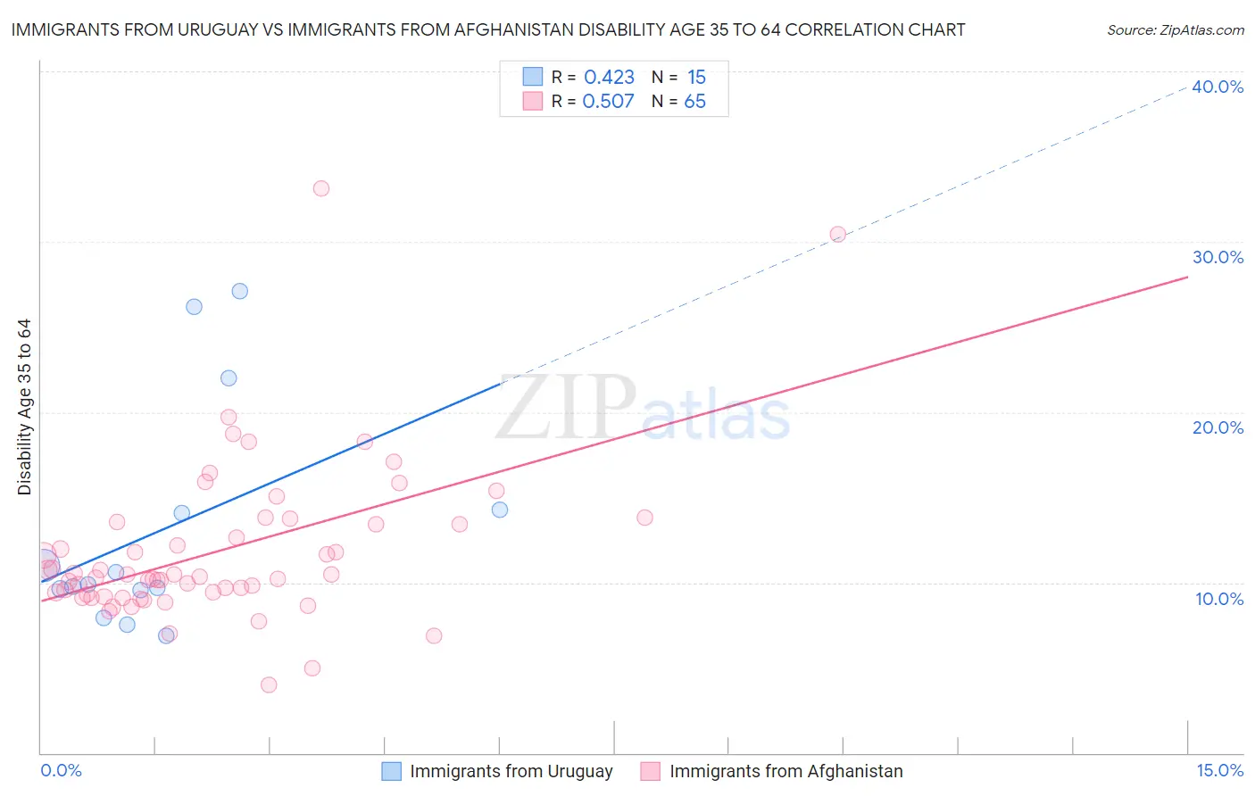 Immigrants from Uruguay vs Immigrants from Afghanistan Disability Age 35 to 64