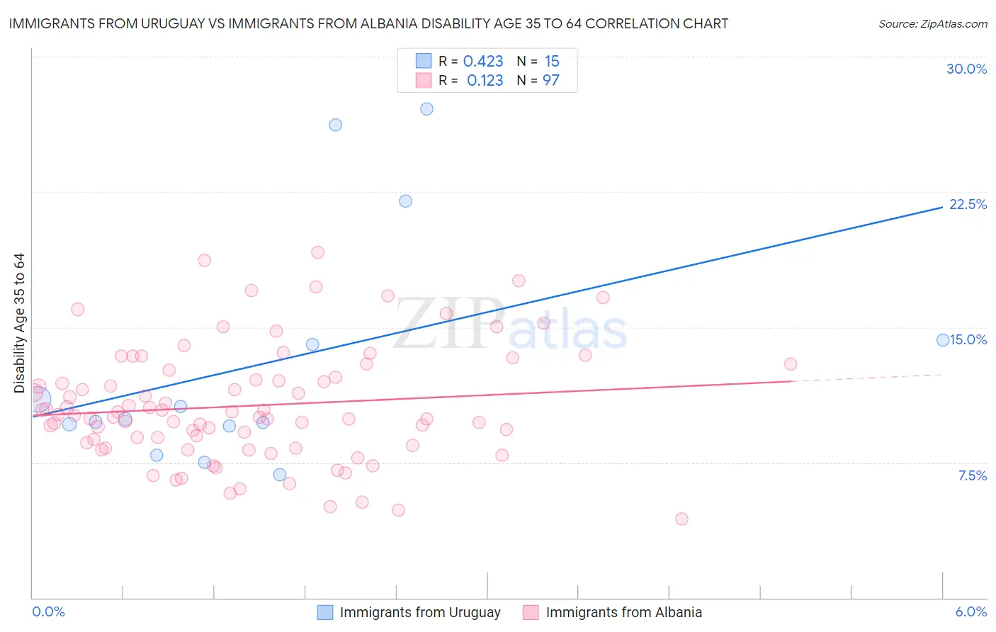 Immigrants from Uruguay vs Immigrants from Albania Disability Age 35 to 64