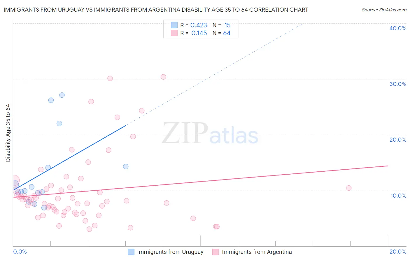 Immigrants from Uruguay vs Immigrants from Argentina Disability Age 35 to 64