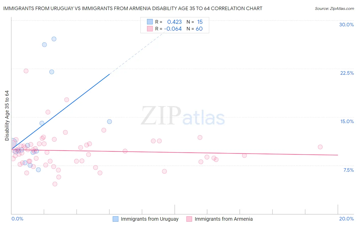 Immigrants from Uruguay vs Immigrants from Armenia Disability Age 35 to 64