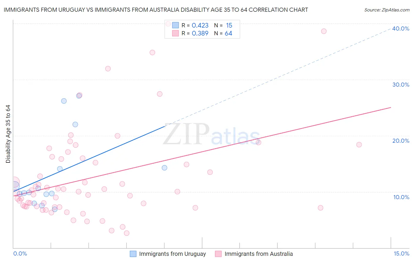 Immigrants from Uruguay vs Immigrants from Australia Disability Age 35 to 64